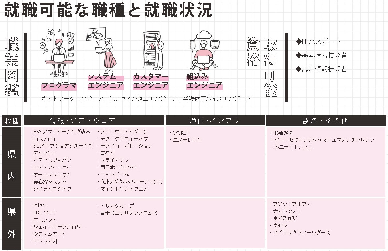 情報システム_熊本県立技術短期大学様_2022学校案内_単頁_ページ_23