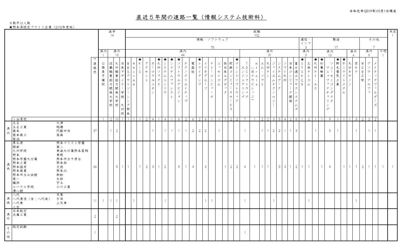 直近5年間の進路一覧 情報システム技術科 熊本県立技術短期大学校