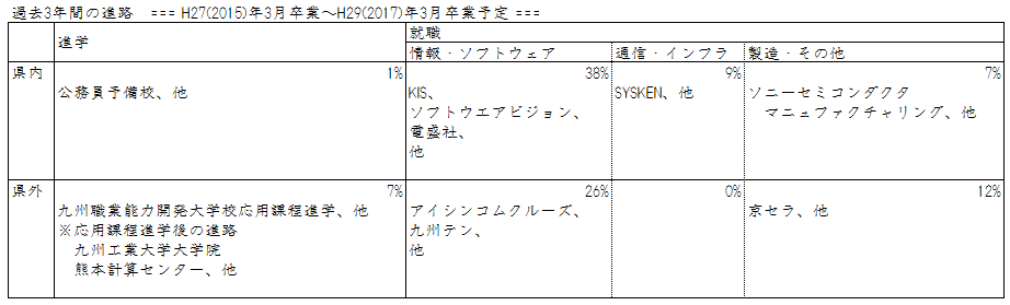 過去3年間の進路