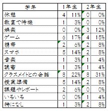 【昼食後の過ごし方】