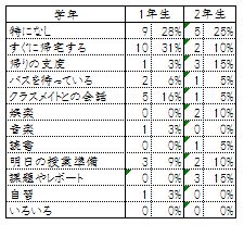 【下校までの過ごし方】