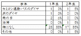 【下校で困っていること工夫していること】