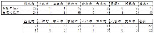 家族の住所と自宅の住所