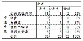 交通手段～学年別～