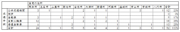 交通手段～自宅の住所別～