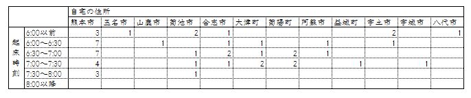 【自宅の住所ごとの起床時刻】