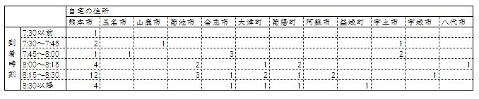 【自宅の住所ごとの学校への到着時刻】