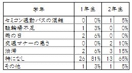 【登校で困っていること工夫していること】