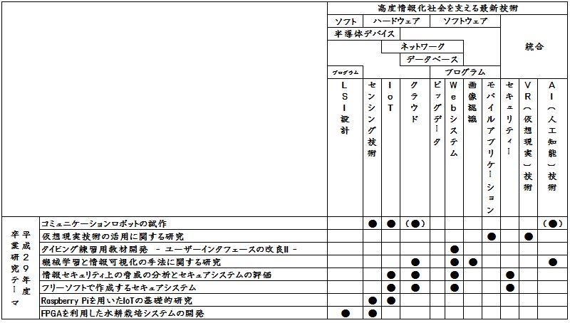 卒業研究テーマと対応技術