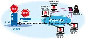 情報セキュリティ上の脅威の分析とセキュアシステムの評価