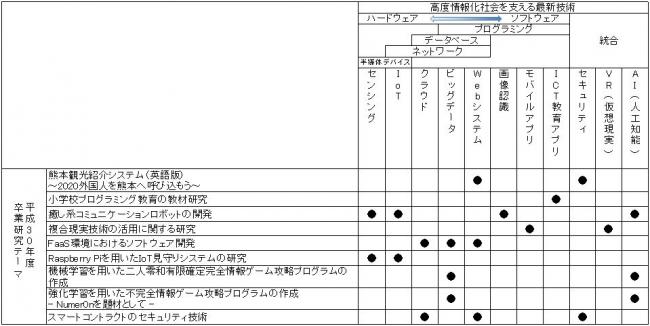 卒業研究テーマの分類