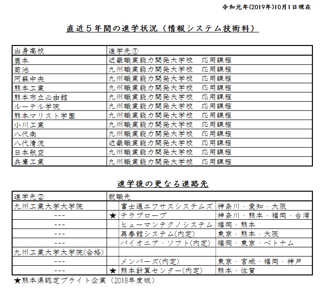 進学先一覧