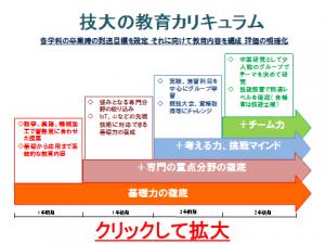 技術短期大学校のカリキュラム