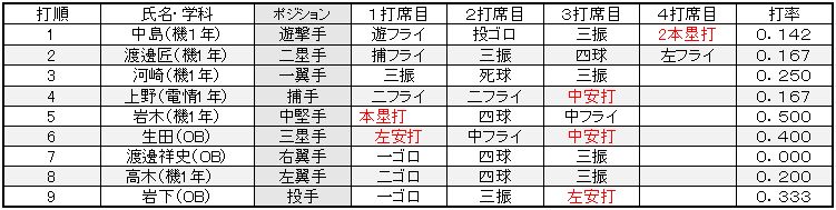 選手の成績