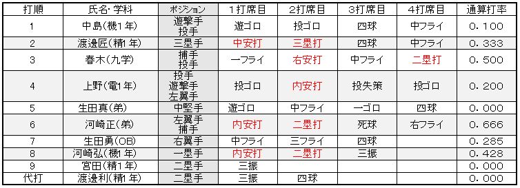 選手の成績