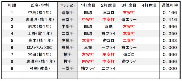 1試合目の成績