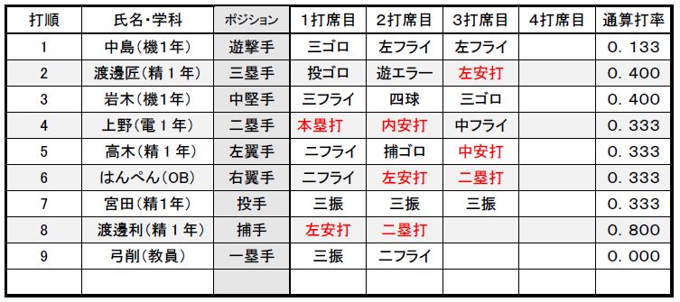 2試合目の成績