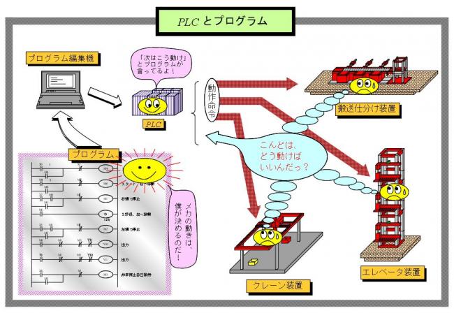 PLCとﾌﾟﾛｸﾞﾗﾑ