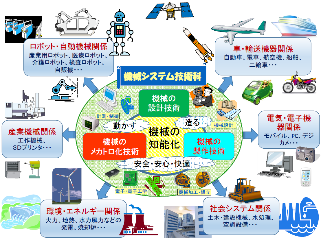 機械システム技術科の応用分野