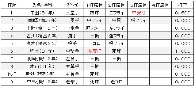 選手の成績