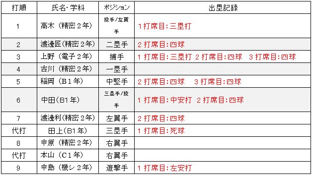 各選手の成績