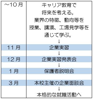 就職支援のスケジュール