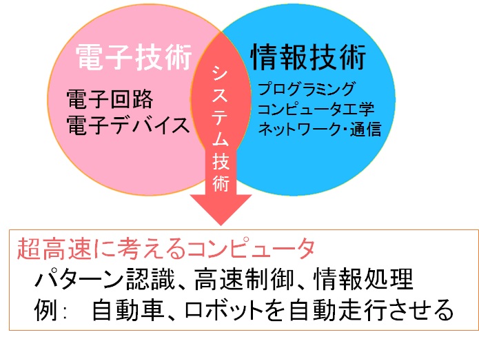 電子技術と情報技術の融合