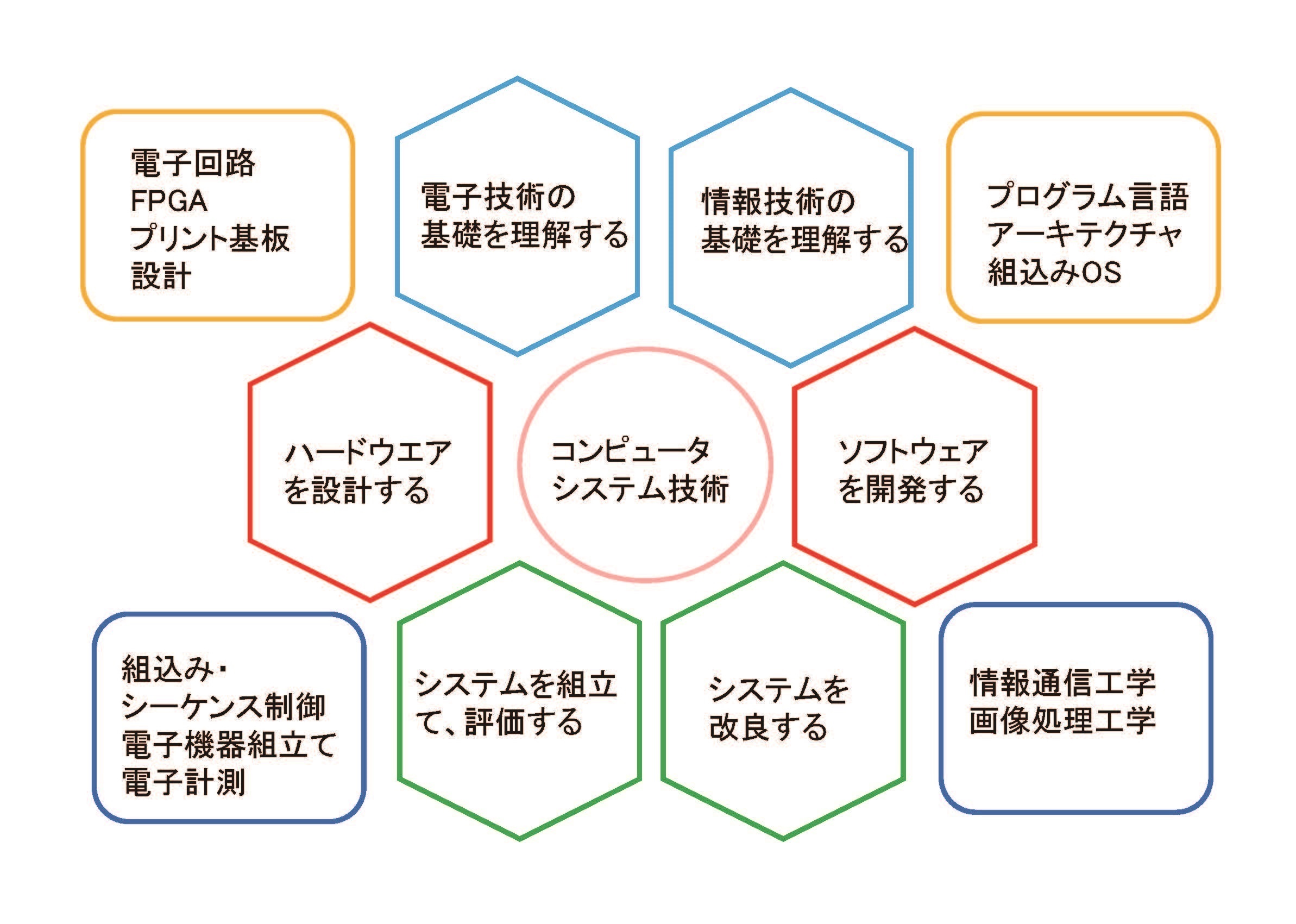 電子システム技術科