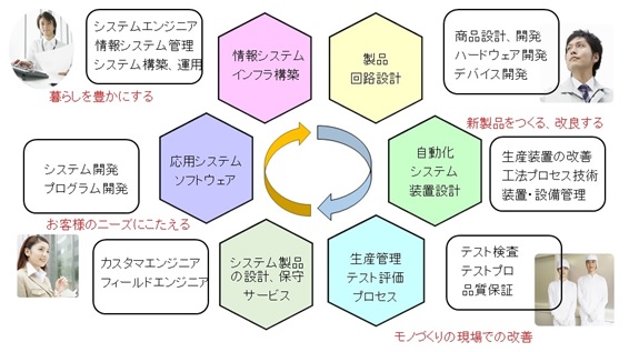 就職活躍分野