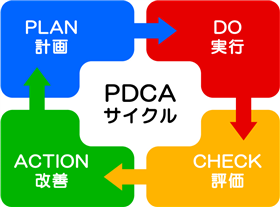 PDCA